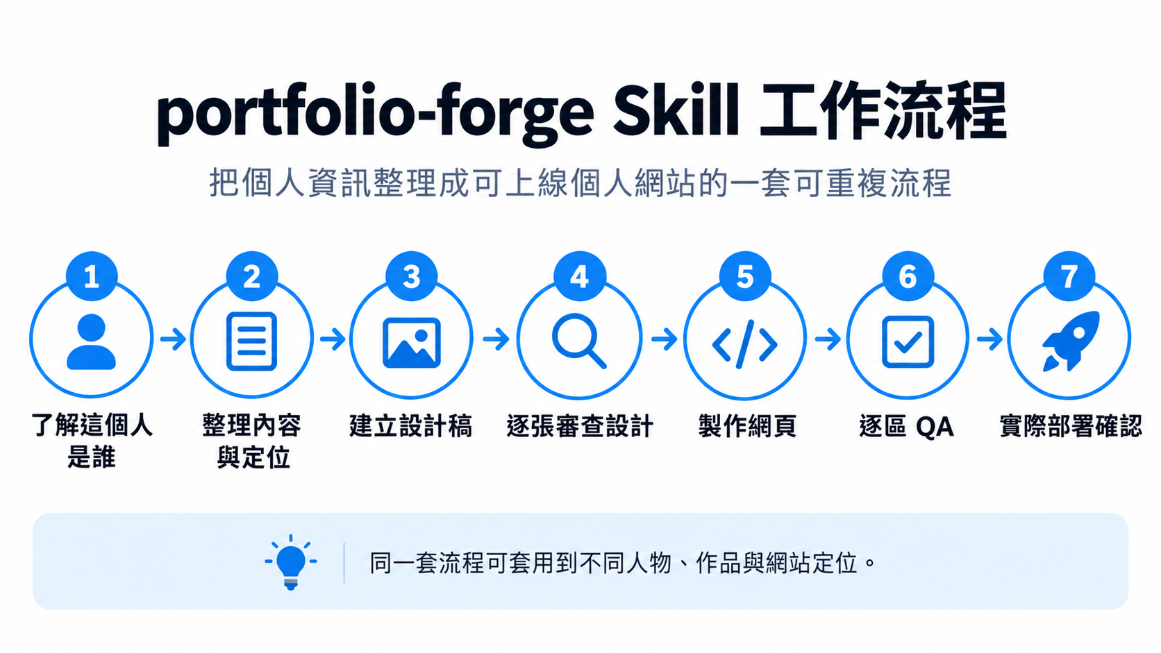 技能流程介紹
