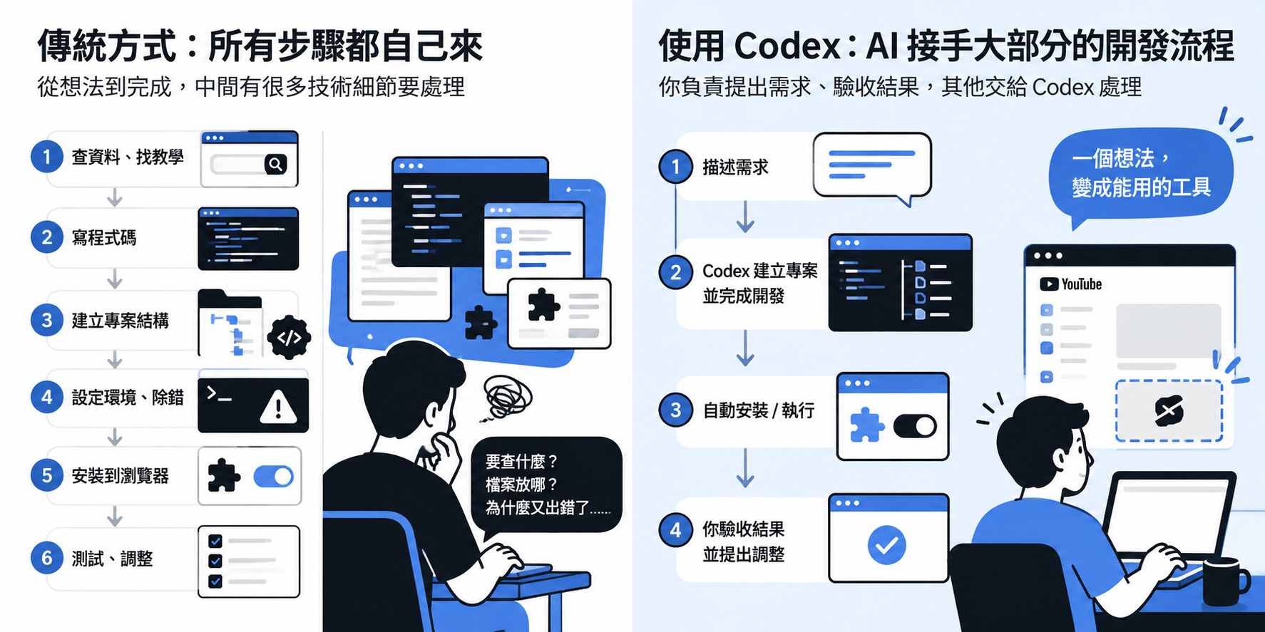 codex-開發流程對比