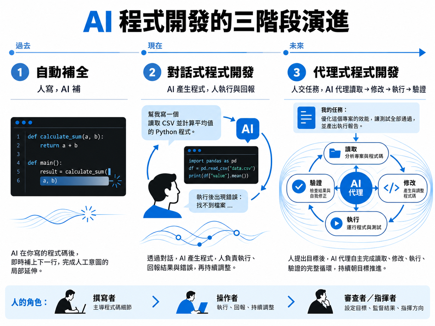 codex-三階段演進.png
