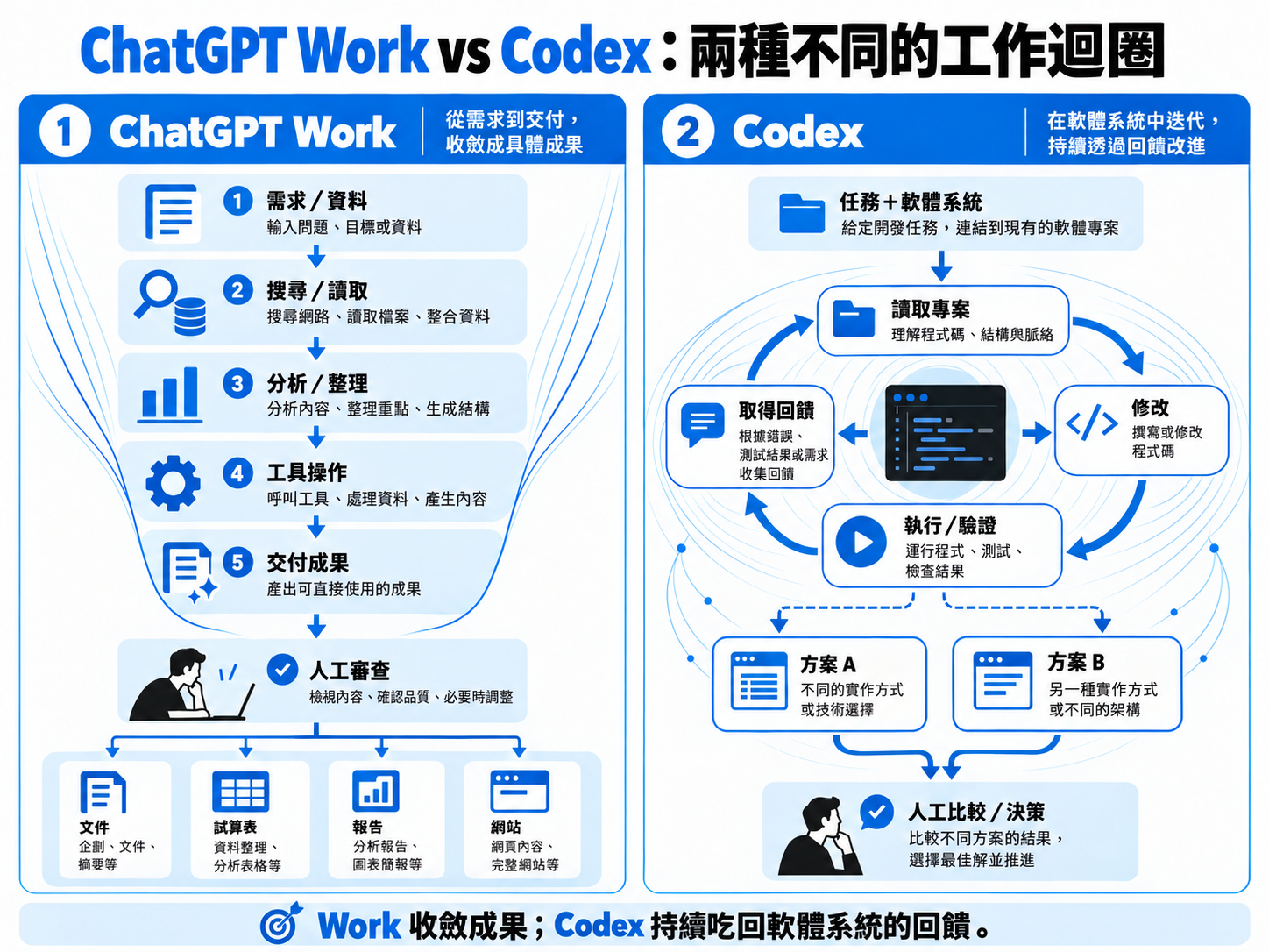 codex-工作迴圈比較