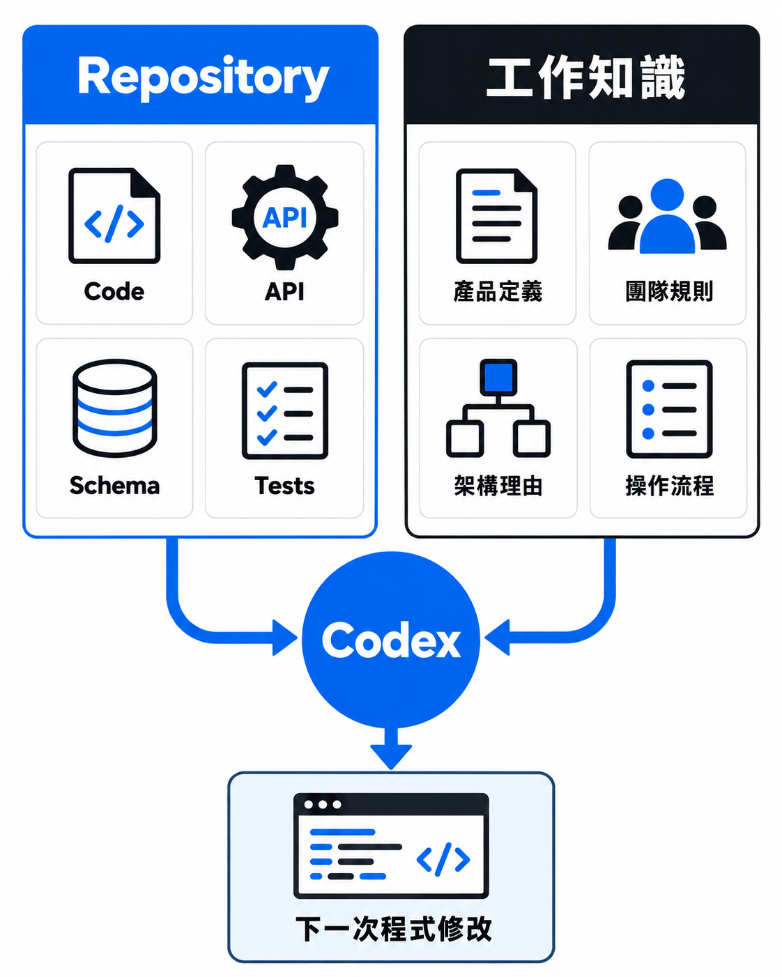 IMAGE PLACEHOLDER｜圖 1：程式碼之外，還有一套專案知識系統