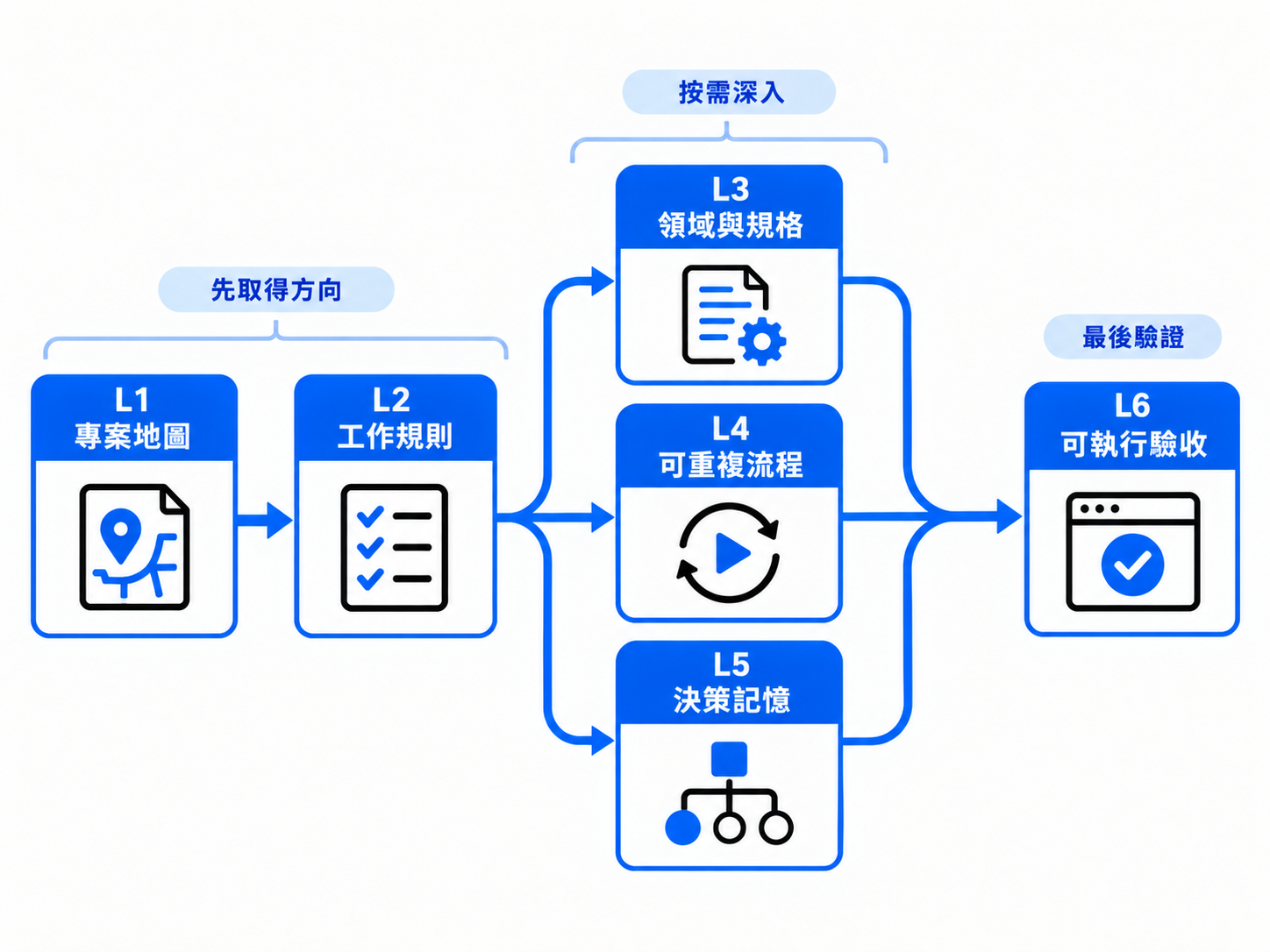 IMAGE PLACEHOLDER｜圖 2：Codex 如何沿著六層專案知識閱讀
