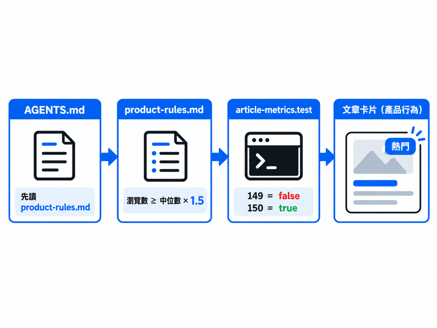 IMAGE PLACEHOLDER｜圖 3：一條「熱門文章」規則如何穿過三層