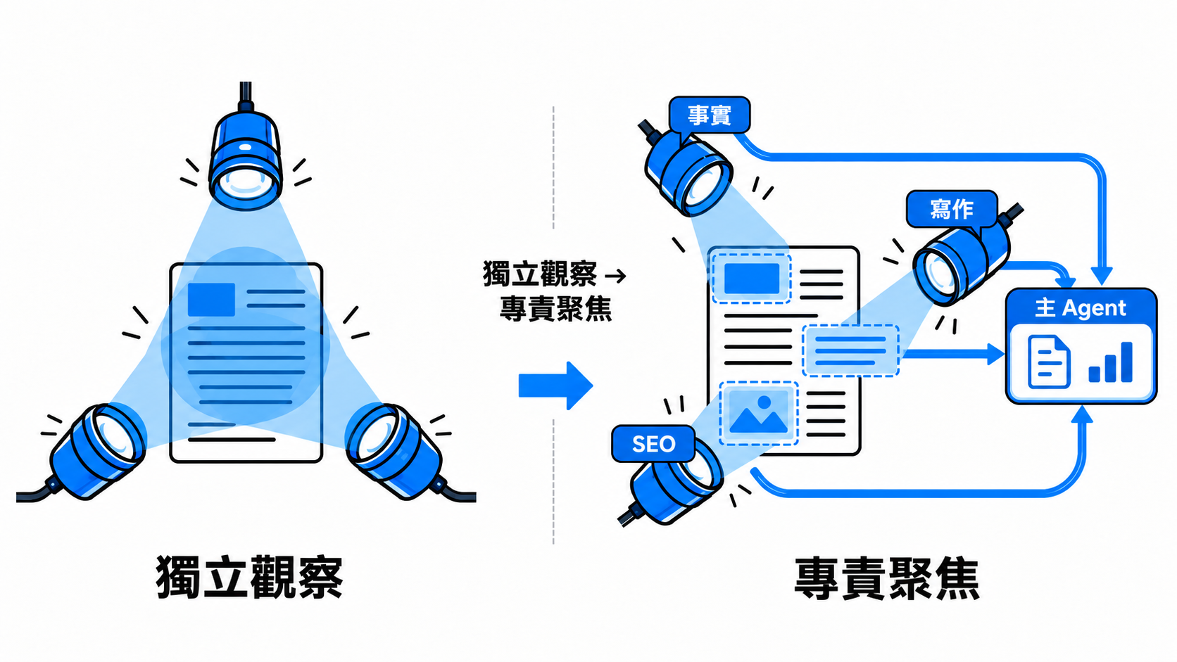 IMAGE-GEN PLACEHOLDER|圖 2:Independent Observation → Specialized Attention