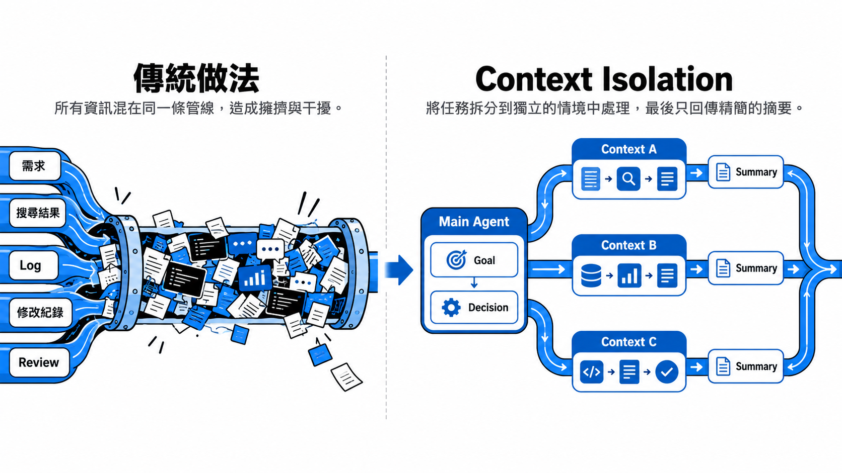 圖 1:Context Isolation