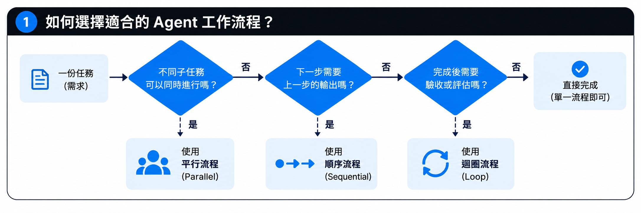 圖 1|Agent Workflow 的三個判斷