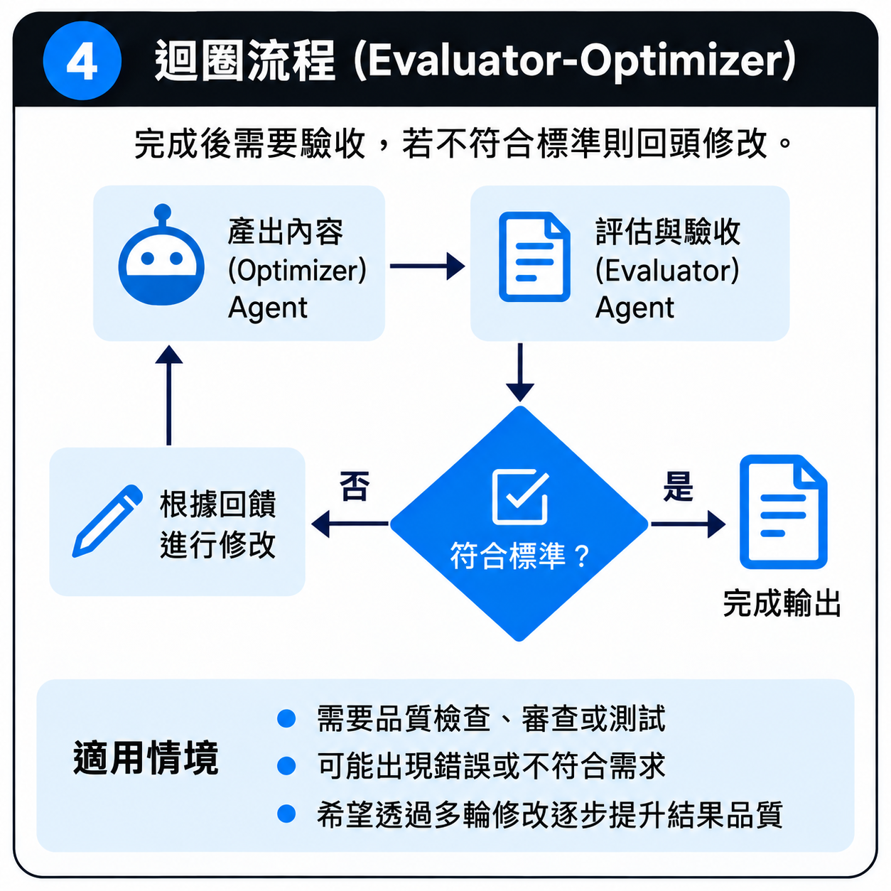 圖 4|Evaluator–Optimizer / Loop