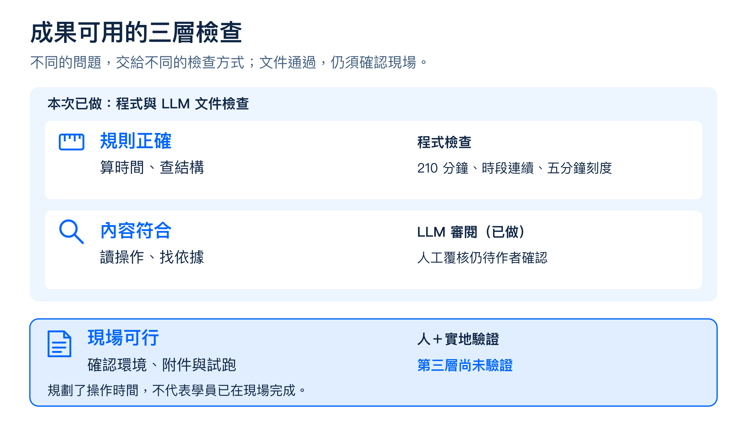 規則內容與現場的三層檢查