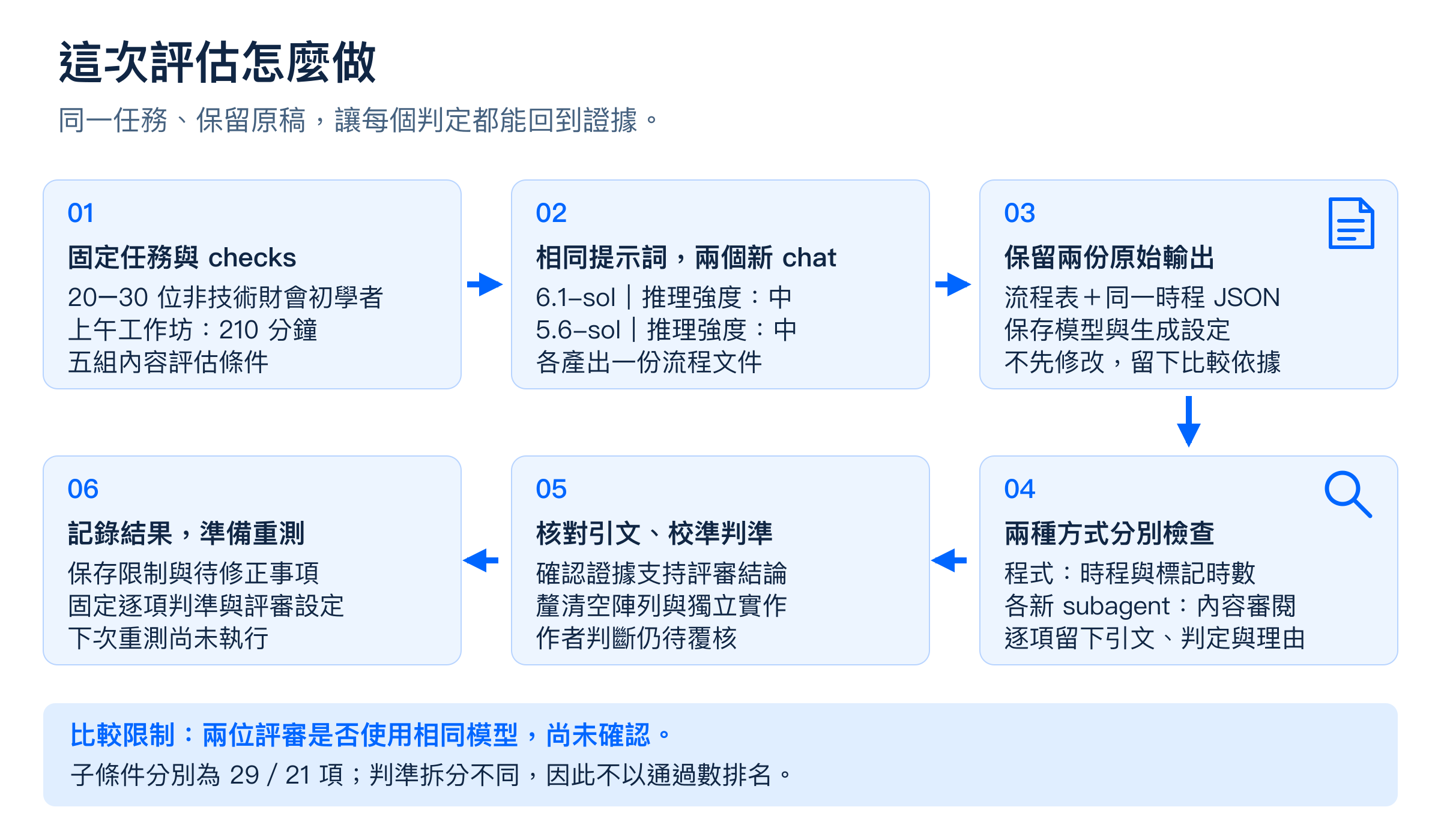 本次產出與評估流程