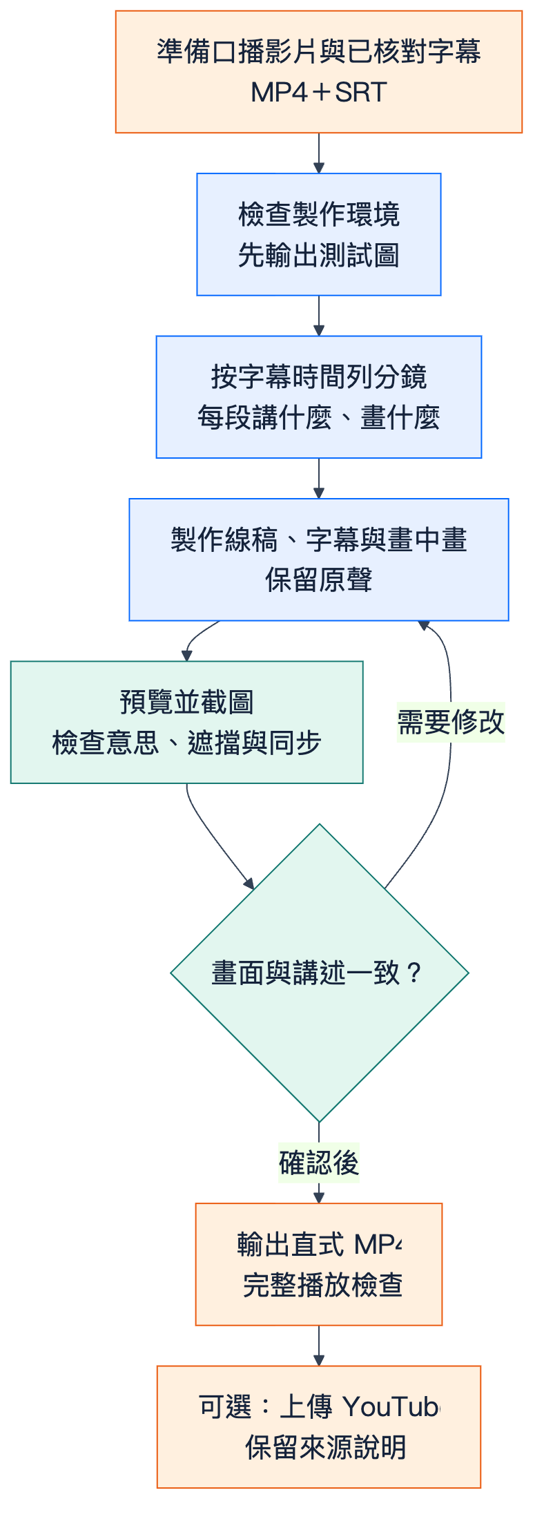 口播影片從素材到 YouTube 的製作流程